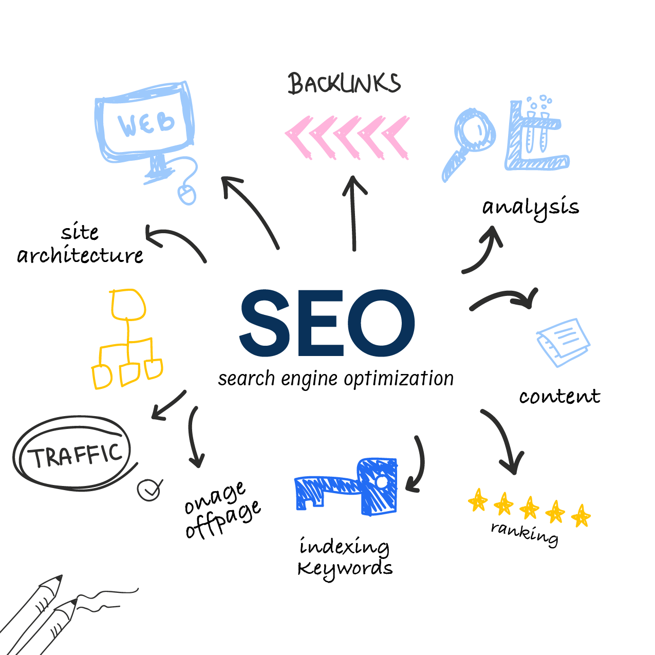 Imagen representativa de SEO Profesional y Posicionamiento